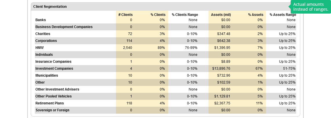 Actual amounts instead of ranges.