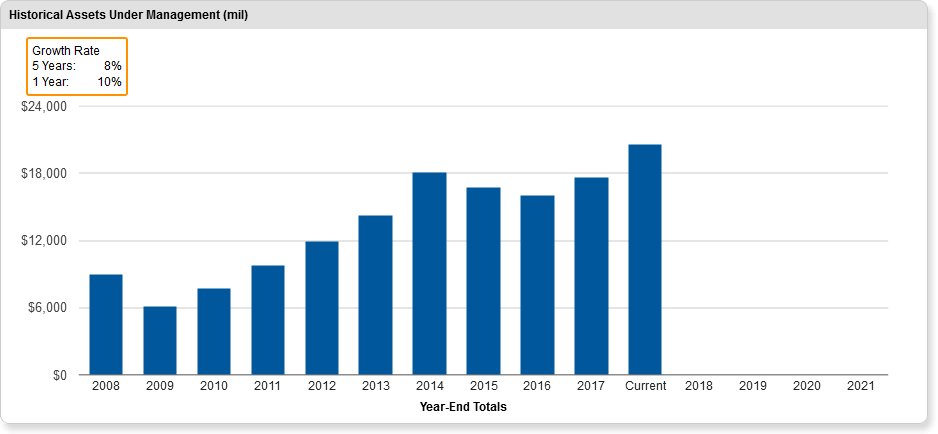 Growth Rate